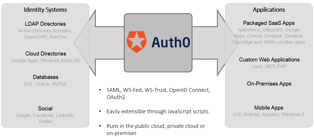 Auth0