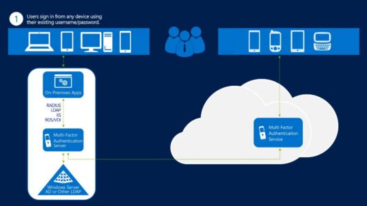 Azure Multi-Factor Authentication