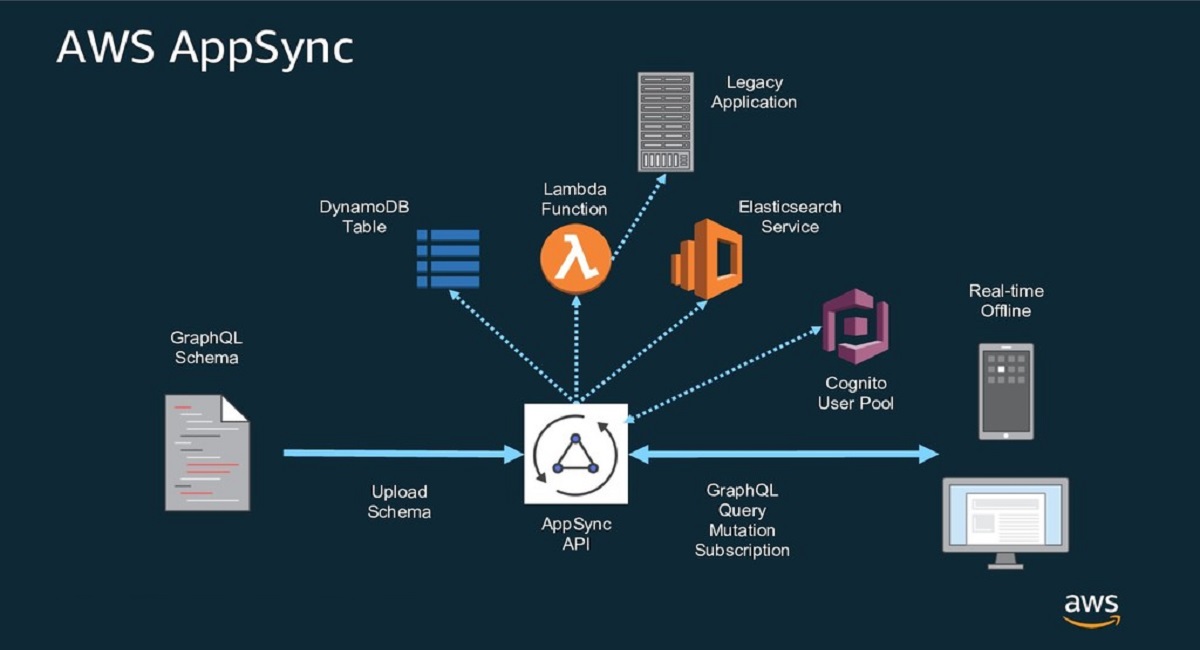 AWS AppSync