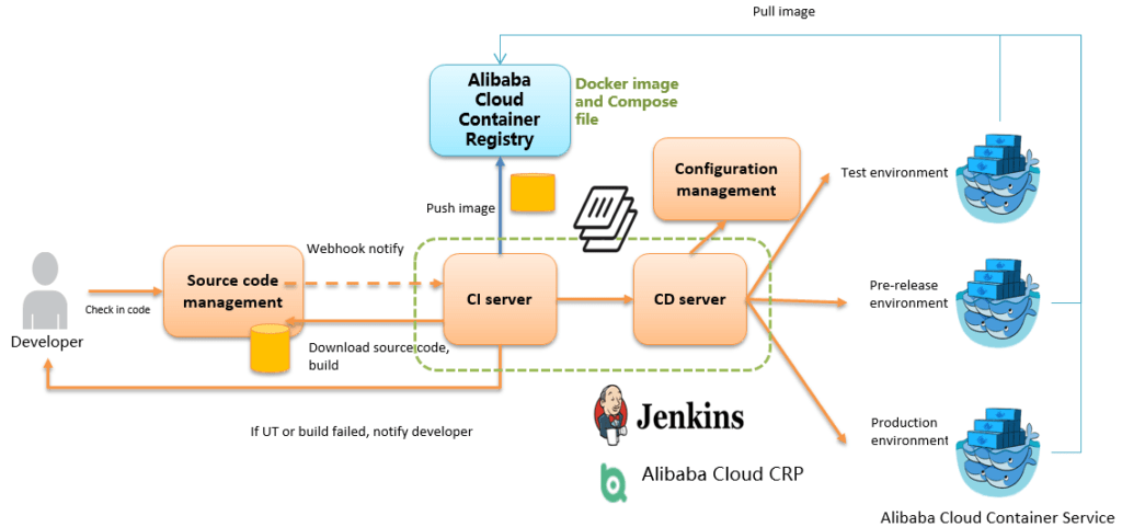 Alibaba Cloud Container Registry