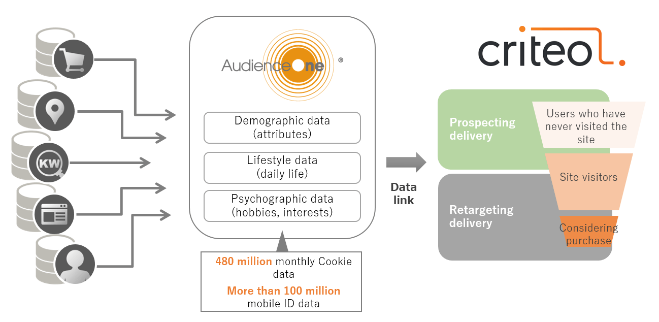 Criteo