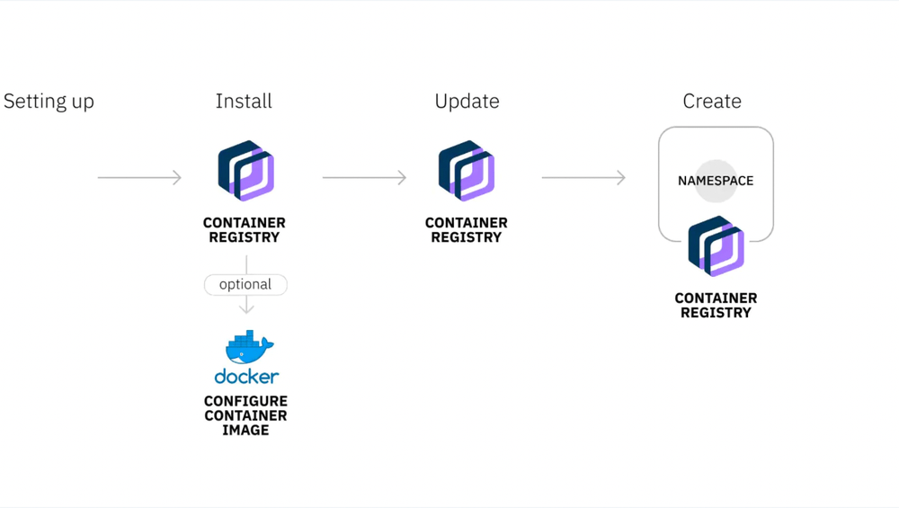 IBM Cloud Container Registry