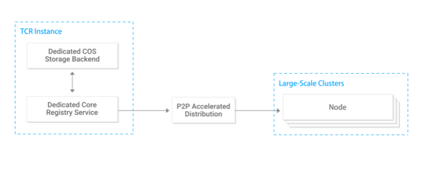 Tencent Container Registry