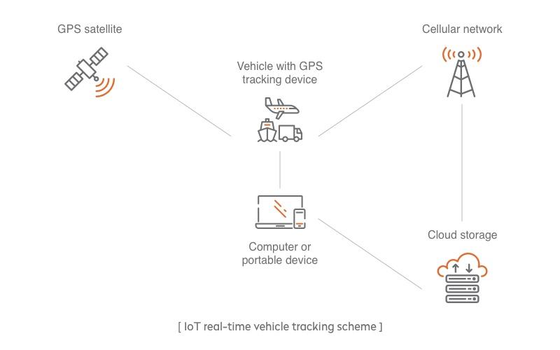 How to Provide Real-time Vehicle Traceability with IoT Solutions
