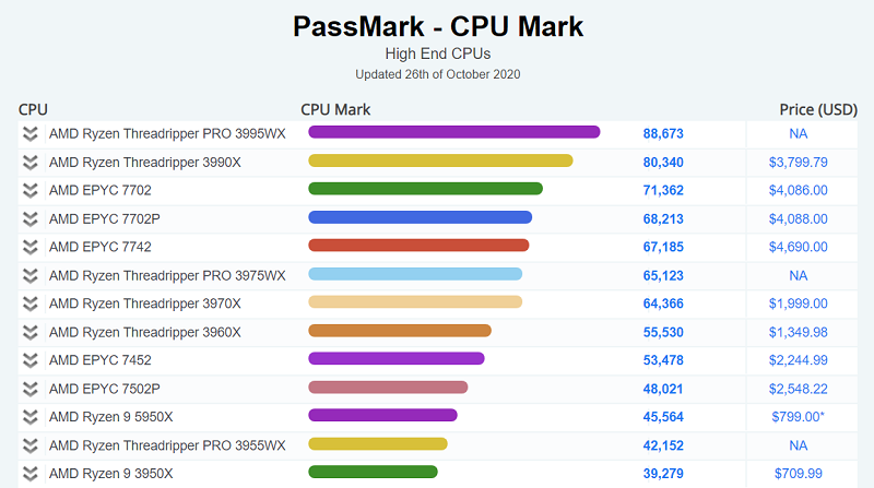 PassMark CPU Benchmarks