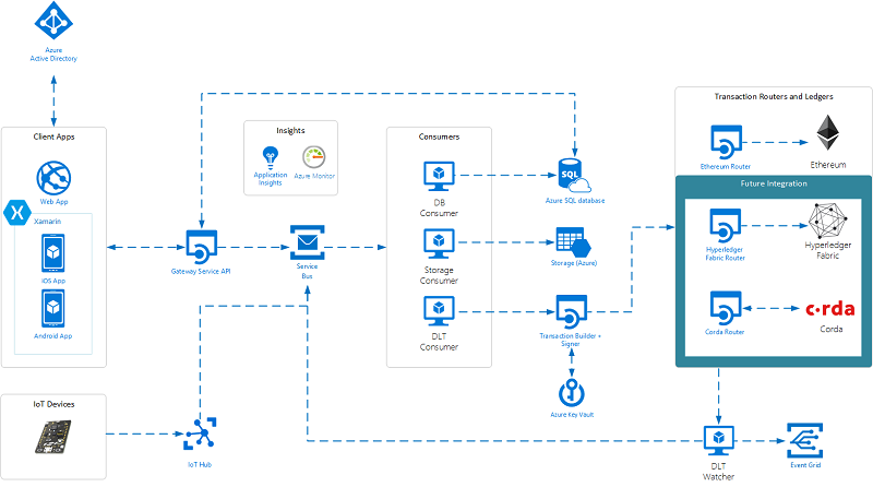 Azure Blockchain Workbench