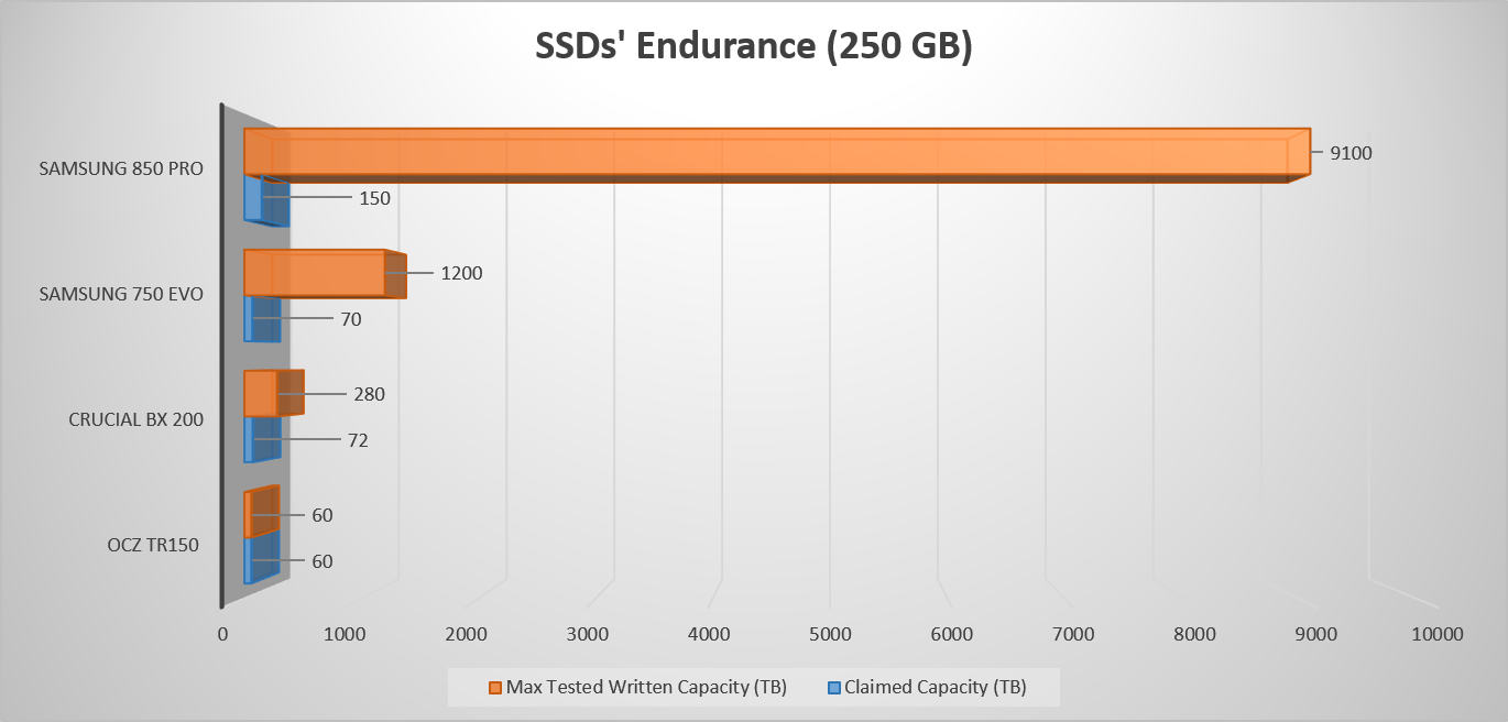 SSD Life