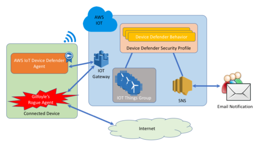 AWS IoT Device Defender