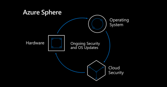 Azure Sphere