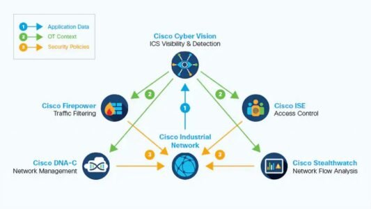 Cisco Cyber Vision