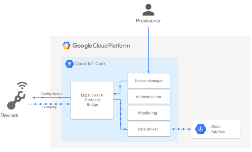 Google Cloud IoT Core