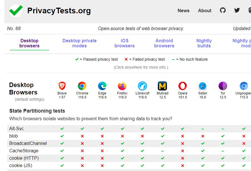 PrivacyTests.org